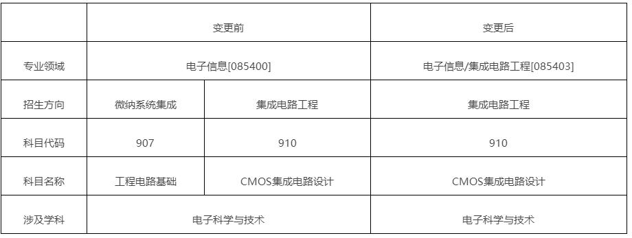 2023考研科目调整:西安交通大学微电子学院关于变更2023年硕士招生目录中专业学位硕士招生方向和考试科目的公告