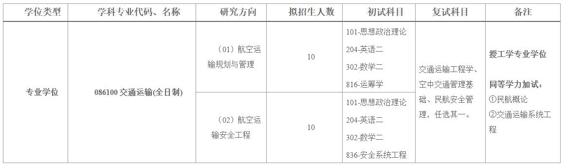 2023考研专业目录:郑州航空工业管理学院民航学院2023年专业硕士研究生招生目录