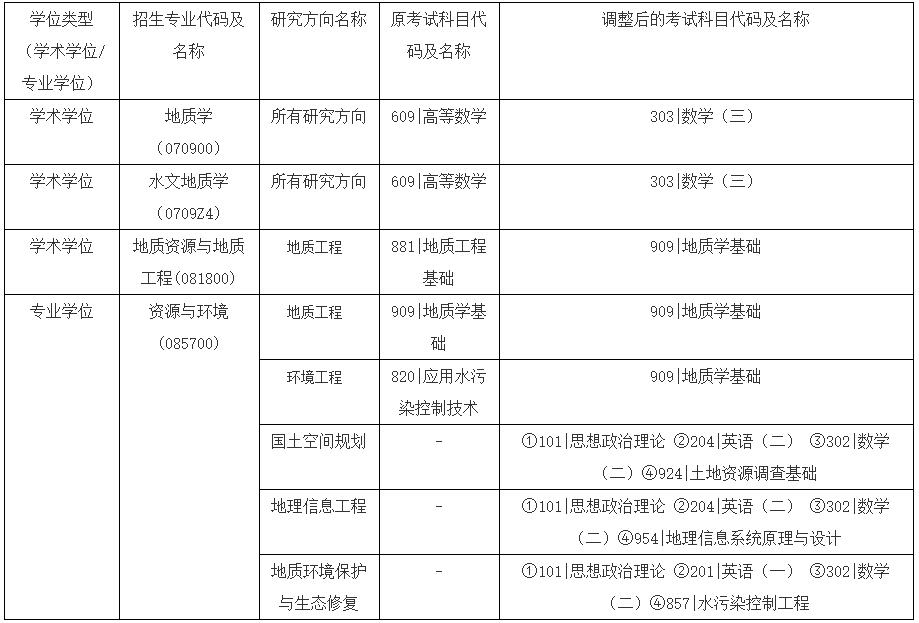 2023考研科目调整:中国地质大学(武汉)地质调查研究院关于调整2023年硕士研究生招生入学考试部分专业初试科目的公告