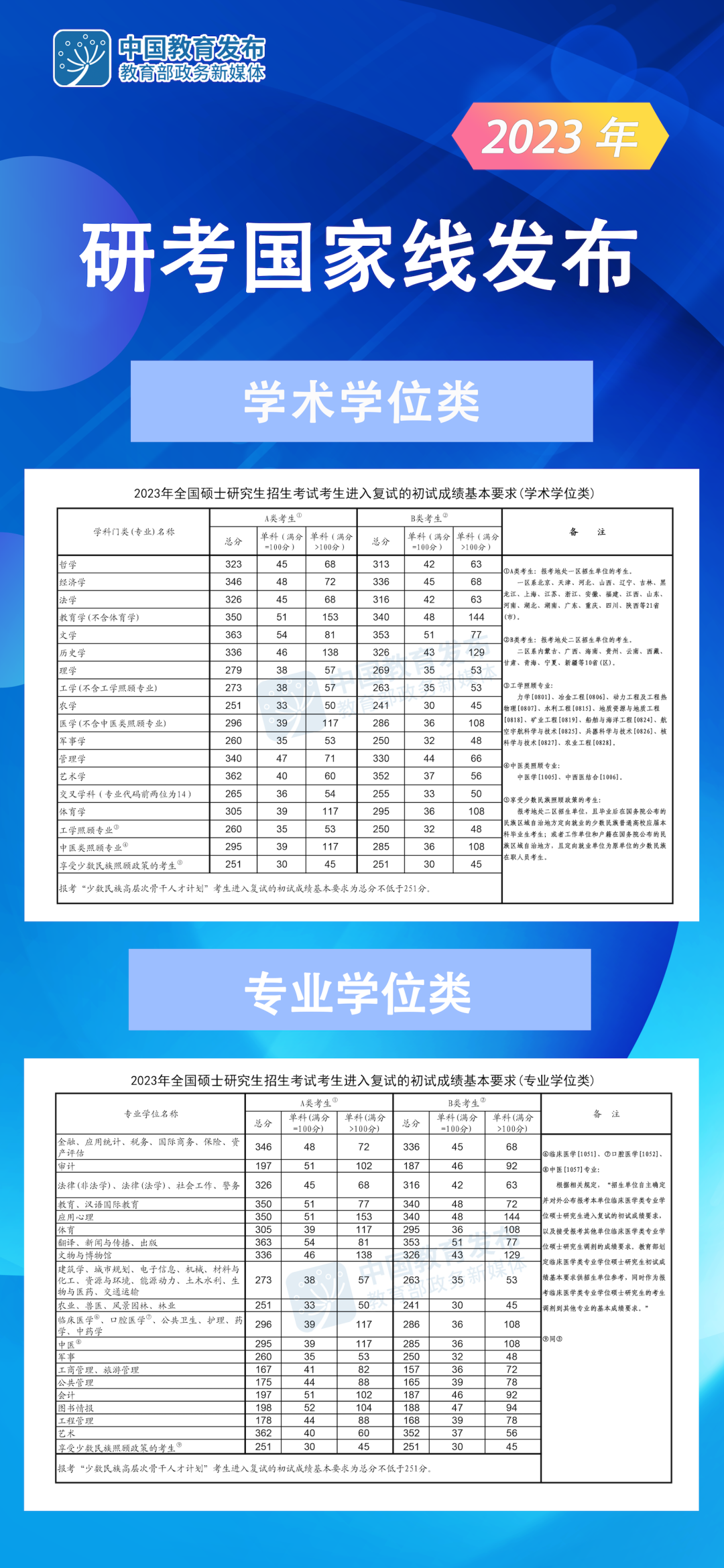 2023考研分数线：2023考研国家线公布！