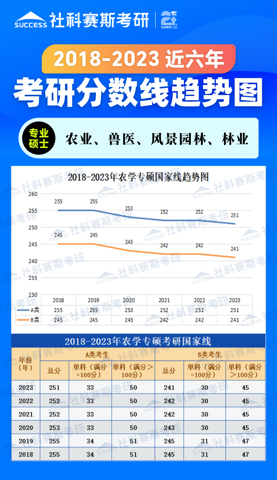 2023考研分数线：2018-2023年农学专硕（农业、兽医、风景园林、林业）近六年考研分数线趋势图