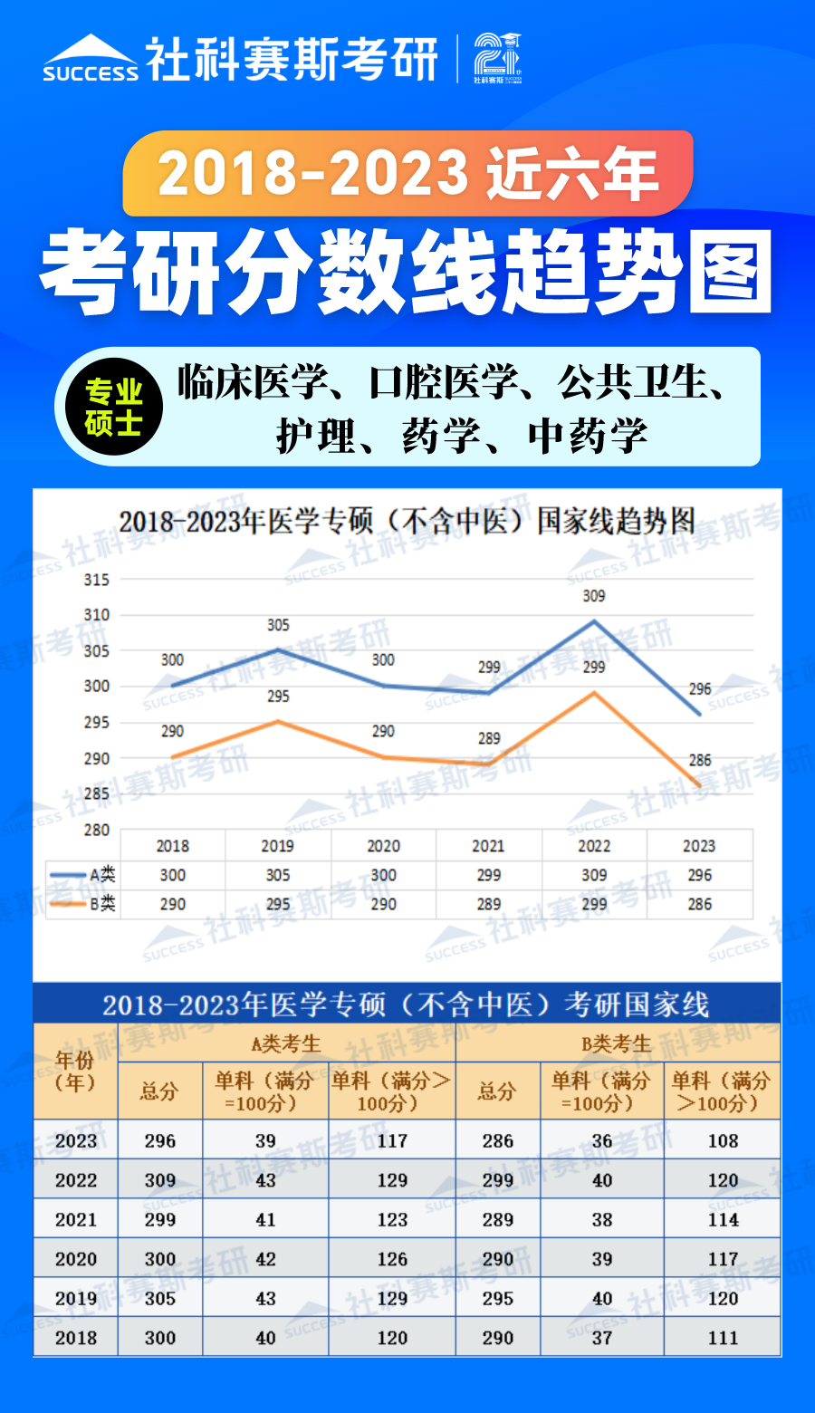 2023考研分数线：2018-2023年医学专硕（不含中医）近六年考研分数线趋势图