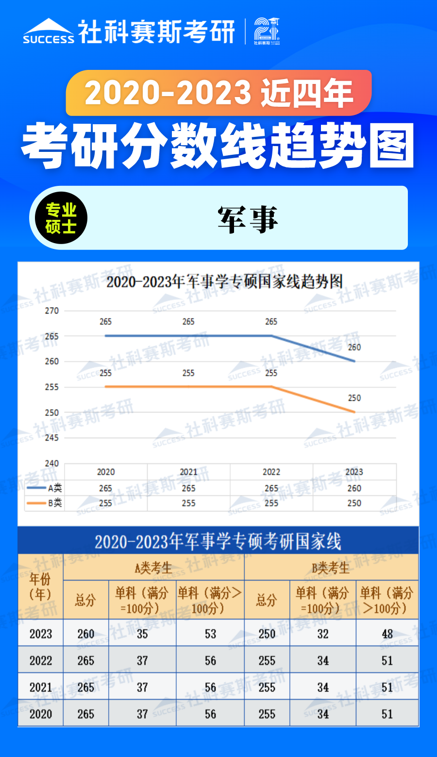 2023考研分数线：2020-2023年军事学专硕近四年考研分数线趋势图