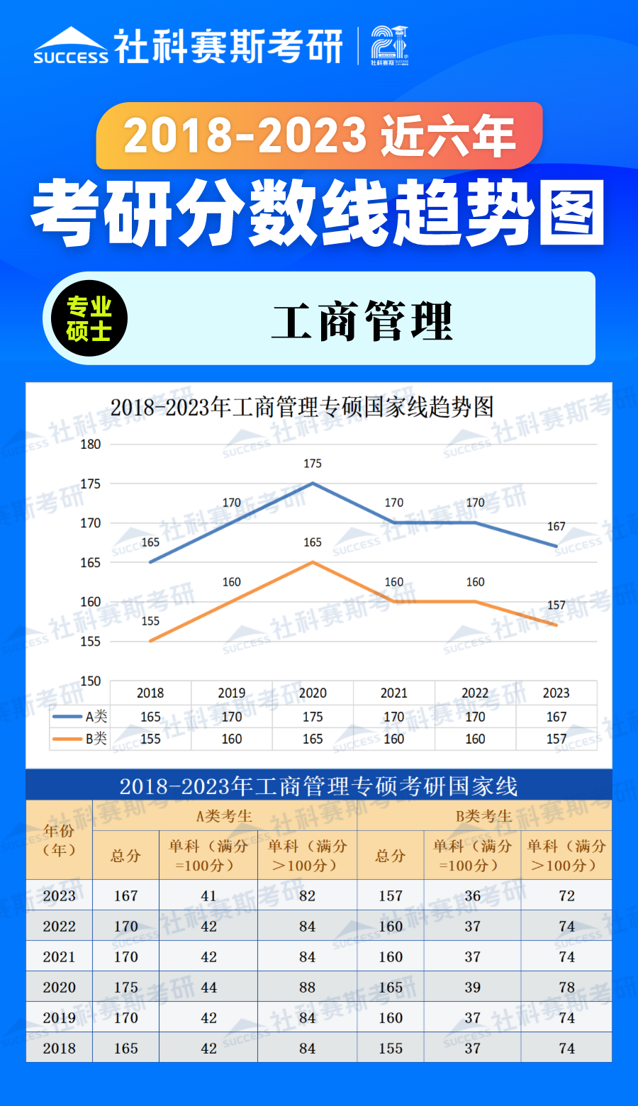 2023考研分数线：2018-2023年管理学专硕（工商管理）近六年考研分数线趋势图