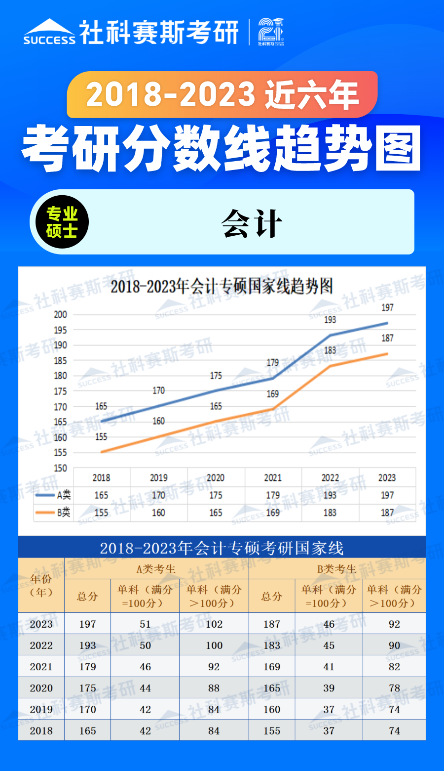 2023考研分数线：2018-2023年管理学专硕（会计）近六年考研分数线趋势图