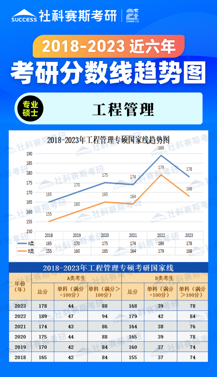 2023考研分数线：2018-2023年管理学专硕（工程管理）近六年考研分数线趋势图