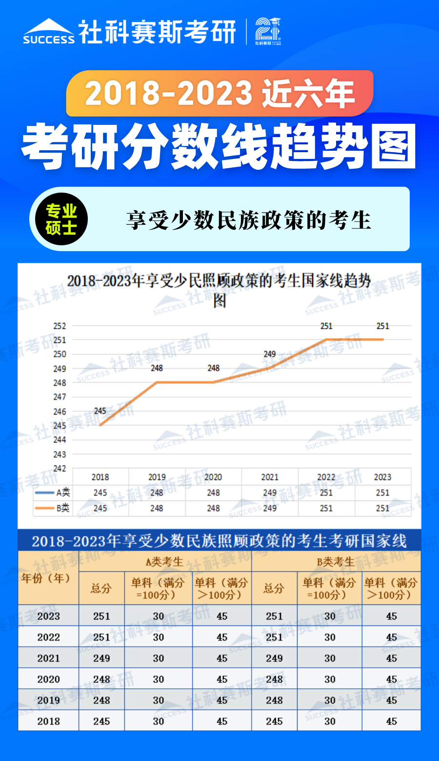 2023考研分数线：2018-2023年享受少数民族政策的考生近六年考研分数线趋势图