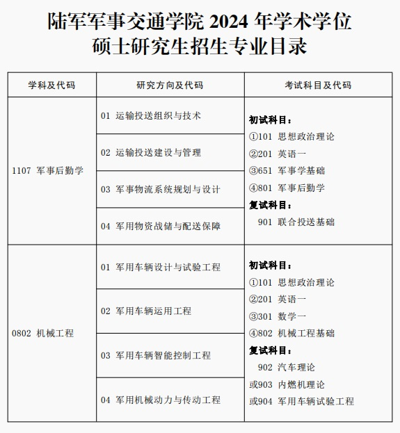 2024考研专业目录：陆军军事交通学院2024年硕士研究生专业目录