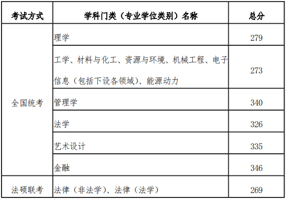2023考研分数线:天津工业大学2023年硕士研究生考试考生复试分数线划定