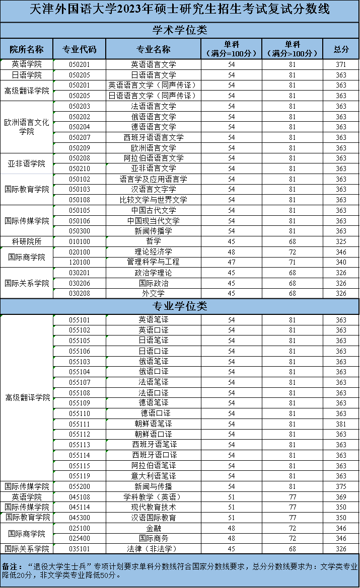 2023考研分数线:天津外国语大学2023年硕士研究生复试分数线