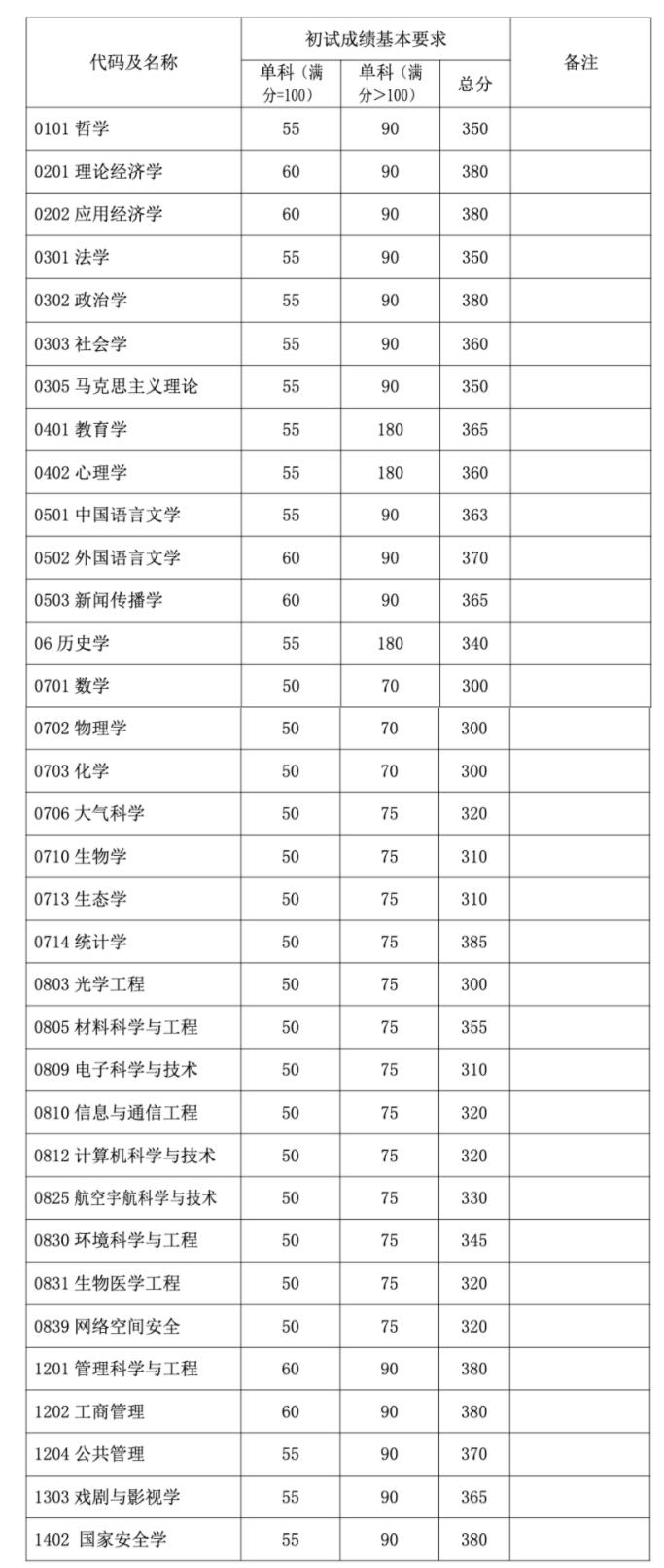 2023考研34所自主划线分数线：复旦大学2023年硕士研究生招生复试基本分数线