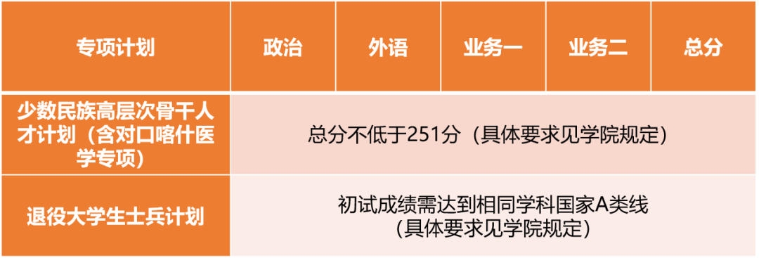 2023考研34所自主划线分数线：同济大学2023年硕士研究生招生复试基本分数线