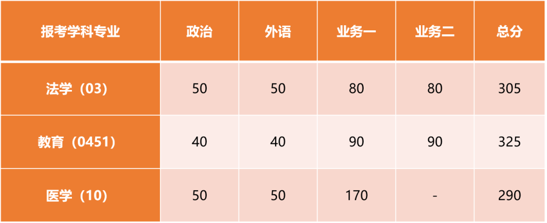 2023考研34所自主划线分数线：同济大学2023年硕士研究生招生复试基本分数线