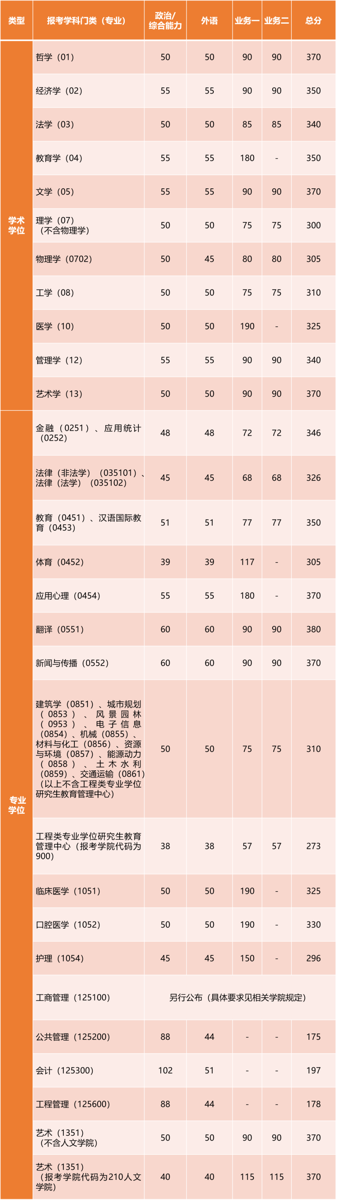 2023考研34所自主划线分数线：同济大学2023年硕士研究生招生复试基本分数线