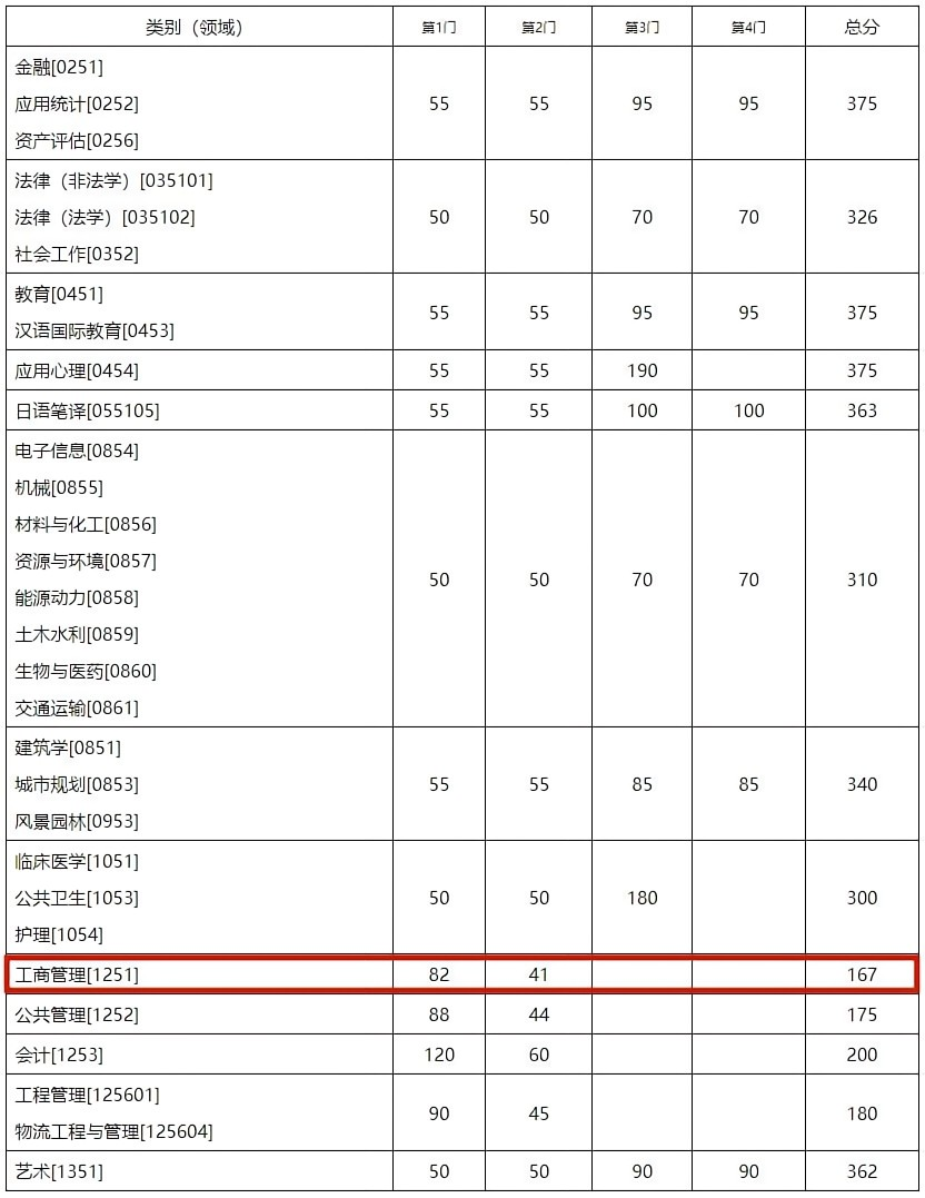 2023考研34所自主划线分数线：东南大学2023年硕士研究生招生复试基本分数线