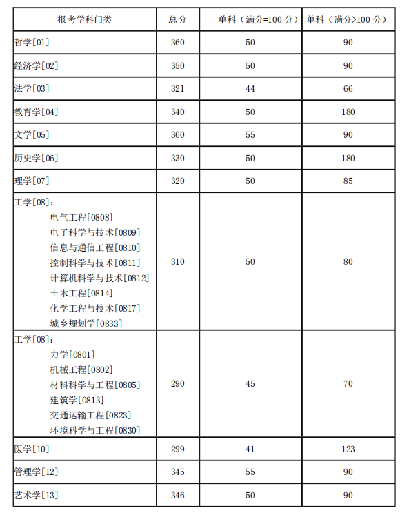 2021考研34所自主划线分数线：湖南大学2021年硕士研究生招生考试考生进入复试的初试成绩基本要求