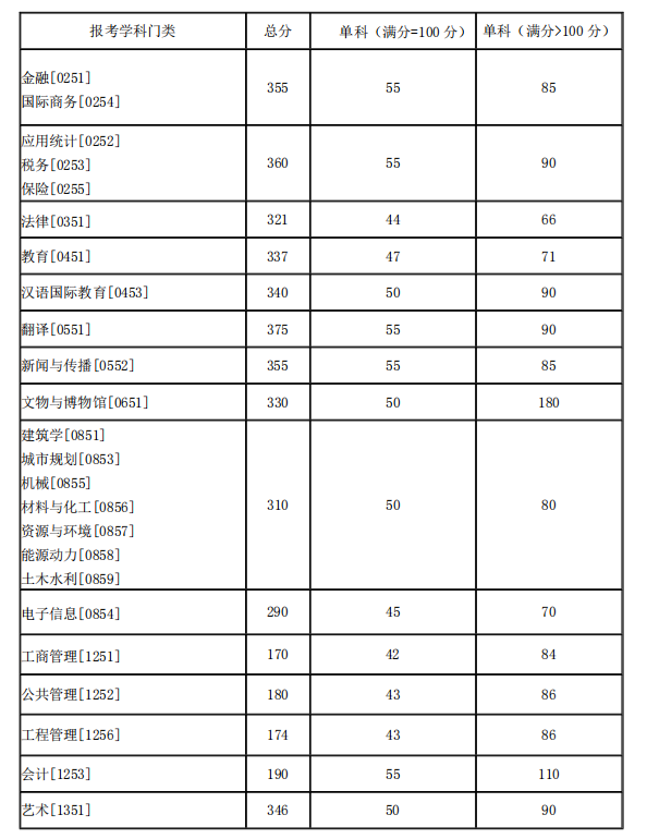 2021考研34所自主划线分数线：湖南大学2021年硕士研究生招生考试考生进入复试的初试成绩基本要求