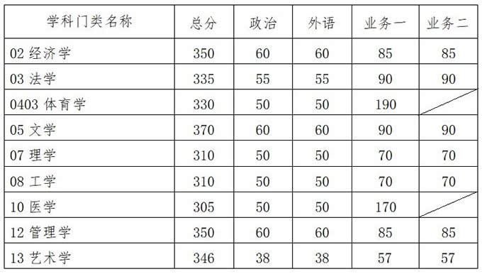 2021考研34所自主划线分数线：华南理工大学2021年硕士研究生复试基本分数线
