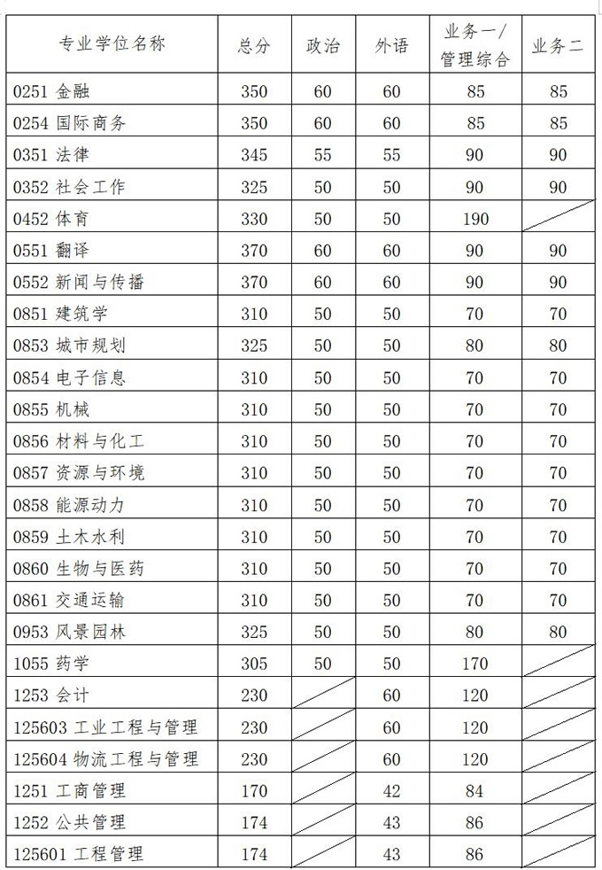 2021考研34所自主划线分数线：华南理工大学2021年硕士研究生复试基本分数线