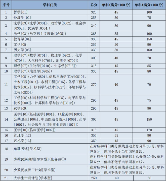 2021考研34所自主划线分数线：兰州大学2021年硕士研究生招生复试分数线