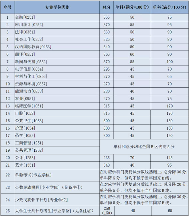 2021考研34所自主划线分数线：兰州大学2021年硕士研究生招生复试分数线