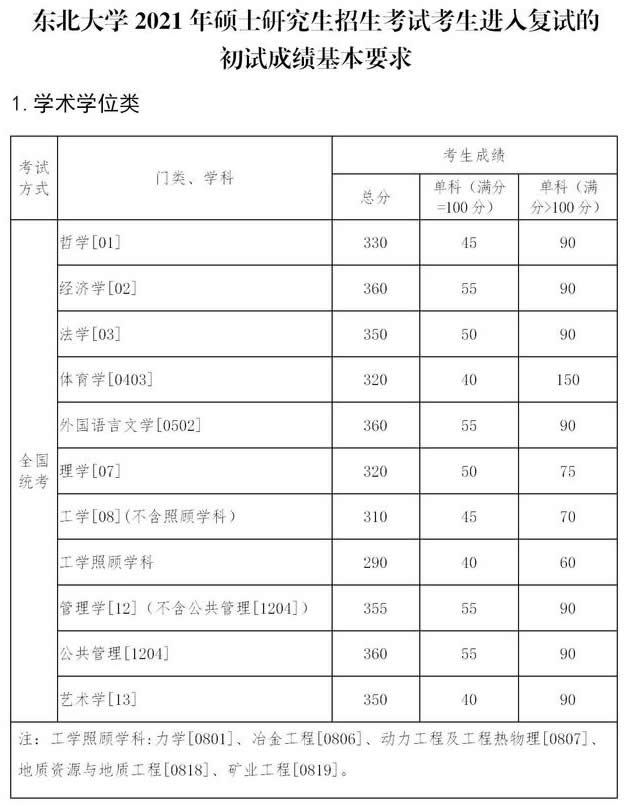 2021考研34所自主划线分数线：东北大学2021年硕士研究生招生考试考生进入复试的初试成绩基本要求