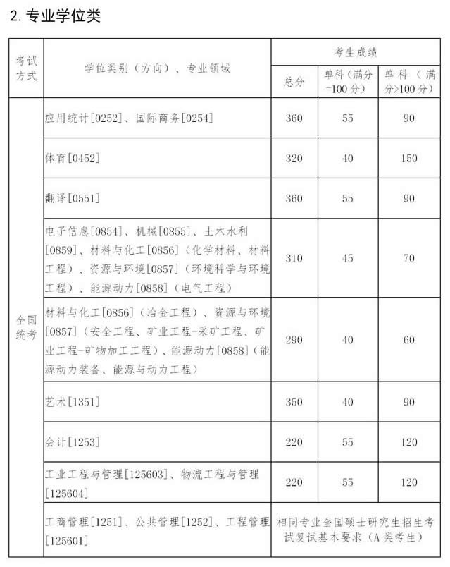 2021考研34所自主划线分数线：东北大学2021年硕士研究生招生考试考生进入复试的初试成绩基本要求