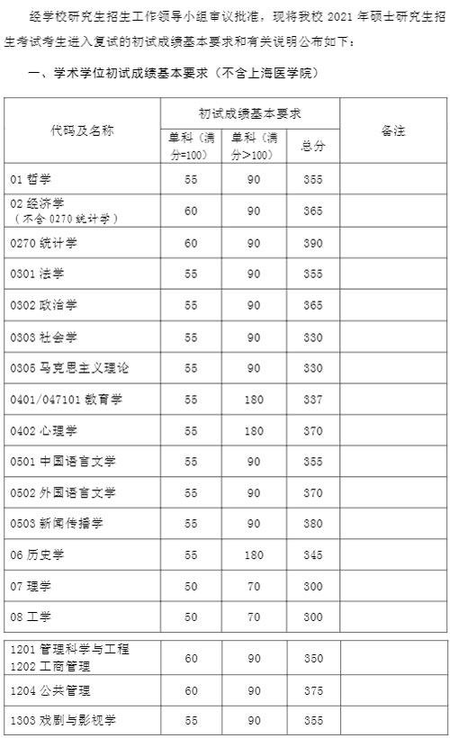 2021考研34所自主划线分数线：复旦大学2021年硕士研究生招生考试考生进入复试的初试成绩基本要求