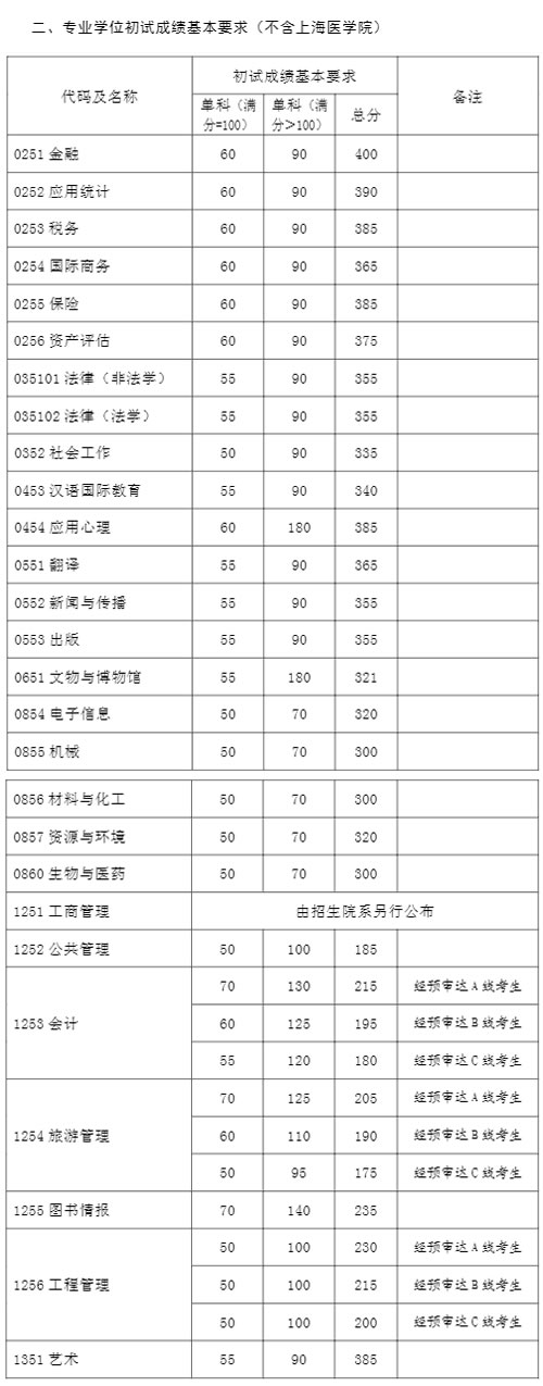 2021考研34所自主划线分数线：复旦大学2021年硕士研究生招生考试考生进入复试的初试成绩基本要求