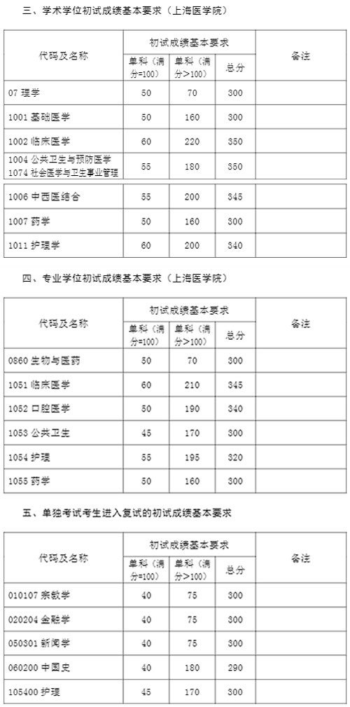 2021考研34所自主划线分数线：复旦大学2021年硕士研究生招生考试考生进入复试的初试成绩基本要求