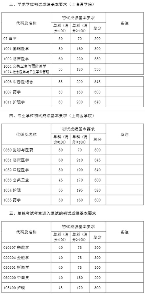 2021考研34所自主划线分数线：复旦大学2021年硕士研究生招生考试考生进入复试的初试成绩基本要求