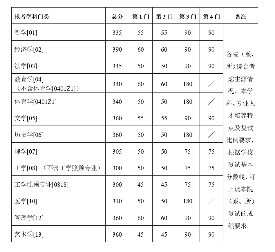 2021考研34所自主划线分数线：南京大学2021年硕士研究生复试基本分数线