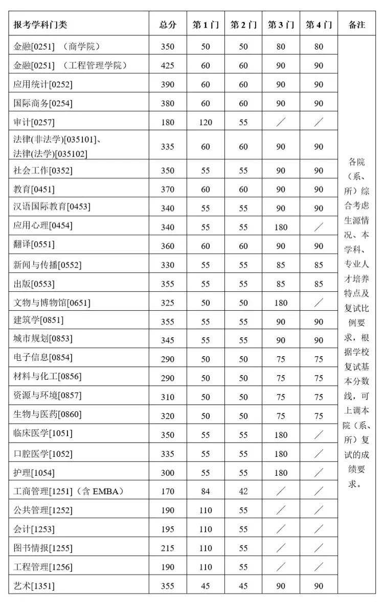 2021考研34所自主划线分数线：南京大学2021年硕士研究生复试基本分数线
