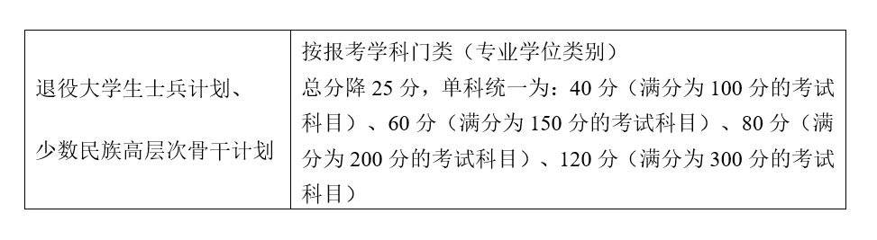 2021考研34所自主划线分数线：南京大学2021年硕士研究生复试基本分数线