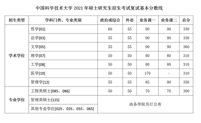 2021考研34所自主划线分数线：中国科学技术大学2021年硕士研究生招生考试复试基本分数线