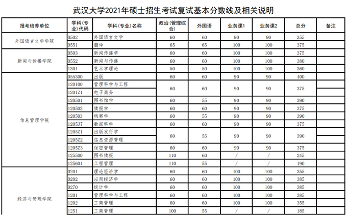 2021考研34所自主划线分数线：武汉大学2021年硕士招生考试复试基本分数线及相关说明