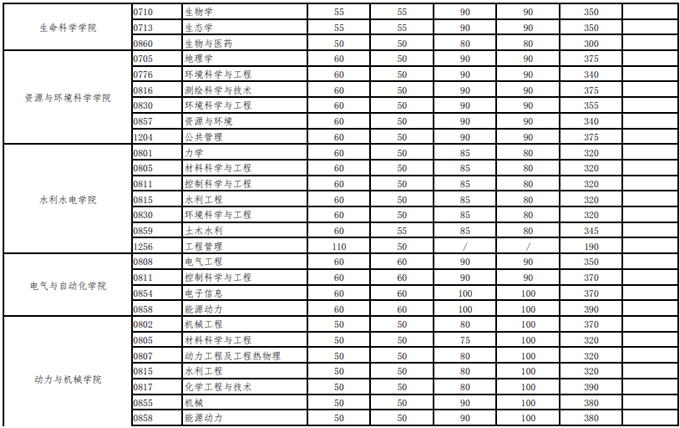 2021考研34所自主划线分数线：武汉大学2021年硕士招生考试复试基本分数线及相关说明