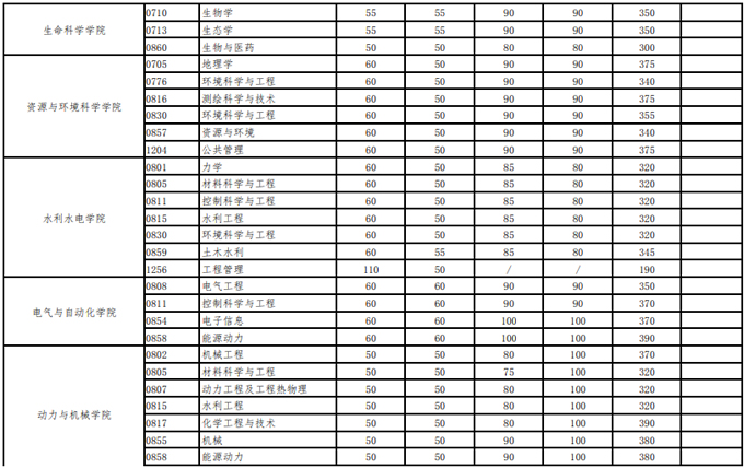 2021考研34所自主划线分数线：武汉大学2021年硕士招生考试复试基本分数线及相关说明