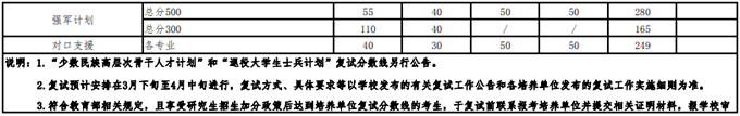 2021考研34所自主划线分数线：武汉大学2021年硕士招生考试复试基本分数线及相关说明