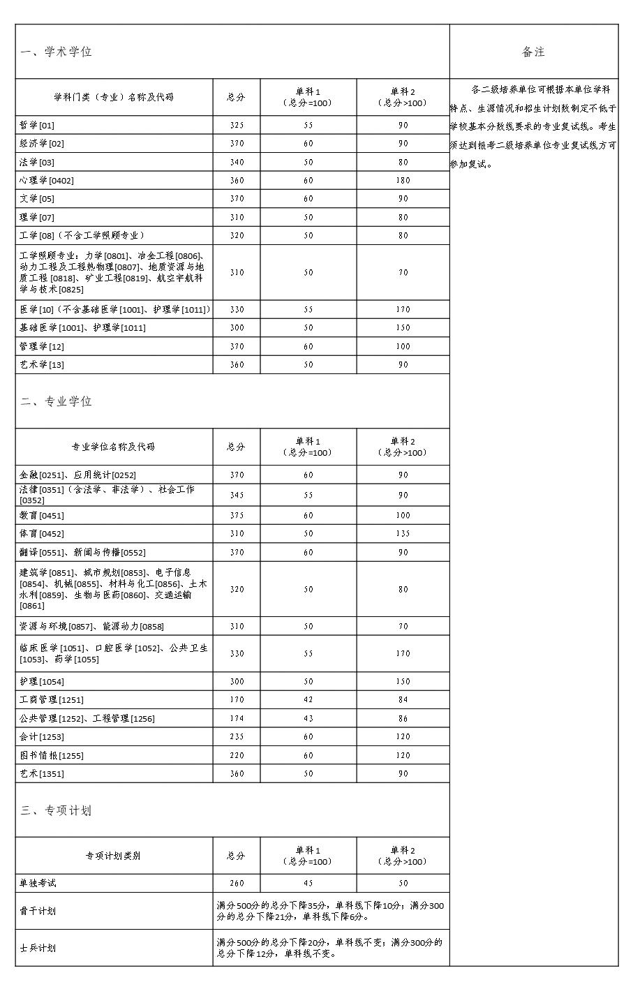 2021考研34所自主划线分数线：中南大学2021年全国硕士研究生招生考试考生进入复试的初试成绩基本要求