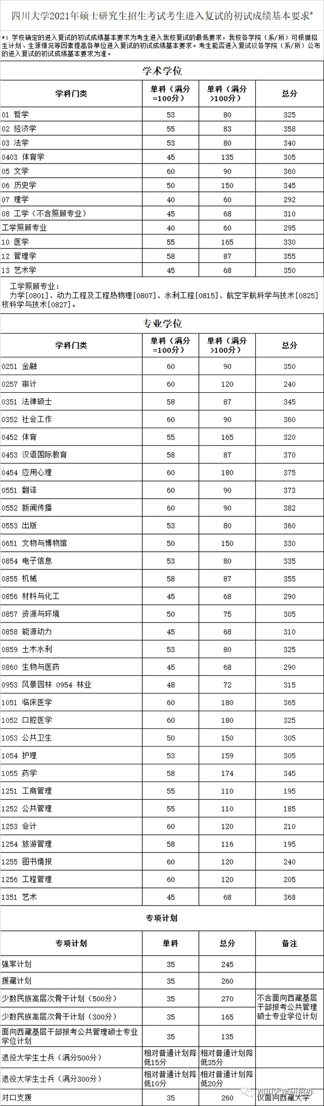 2021考研34所自主划线分数线：四川大学2021年硕士研究生招生考试考生进入复试的初试成绩基本要求