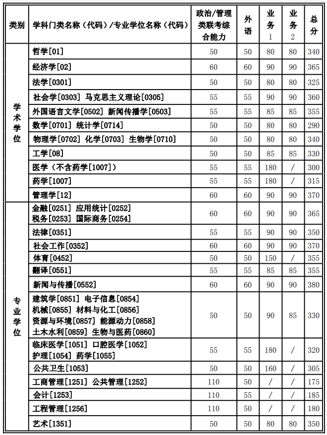 2021考研34所自主划线分数线：西安交通大学2021年硕士研究生招生复试基本分数线公布