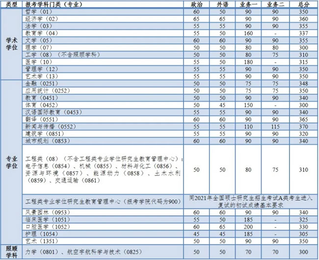 2021考研34所自主划线分数线：同济大学2021年全国硕士研究生招生考试进入复试的初试成绩基本要求