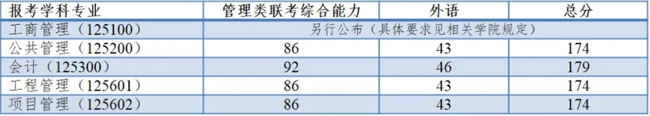 2021考研34所自主划线分数线：同济大学2021年全国硕士研究生招生考试进入复试的初试成绩基本要求