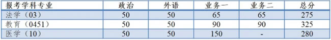 2021考研34所自主划线分数线：同济大学2021年全国硕士研究生招生考试进入复试的初试成绩基本要求