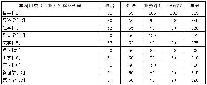 2021考研34所自主划线分数线：华中科技大学2021年硕士研究生招生考试复试分数线公布