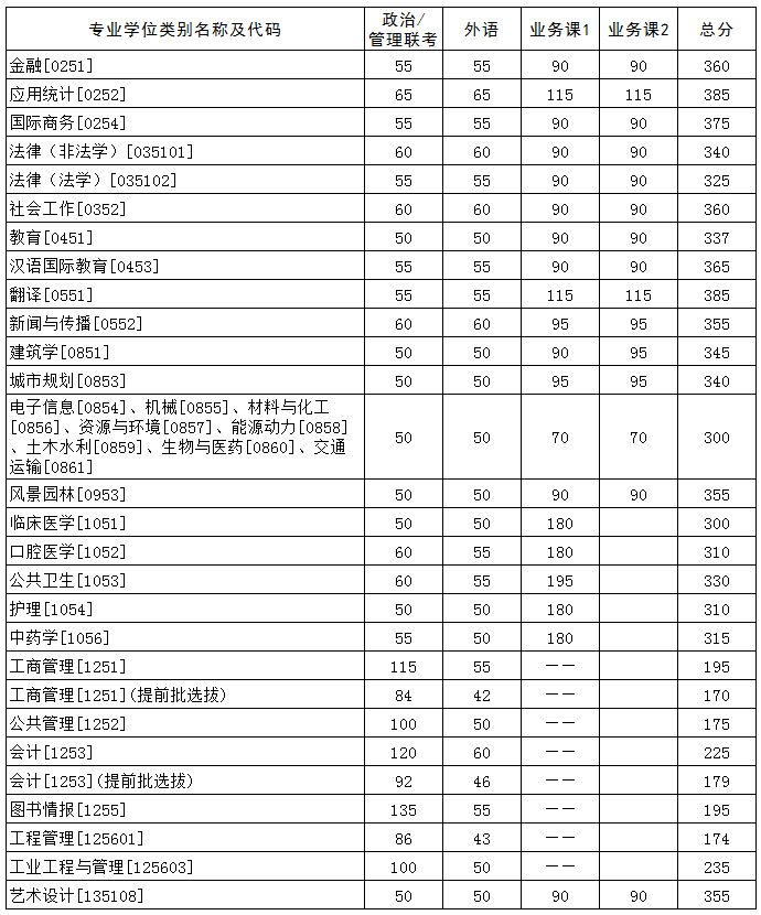 2021考研34所自主划线分数线：华中科技大学2021年硕士研究生招生考试复试分数线公布
