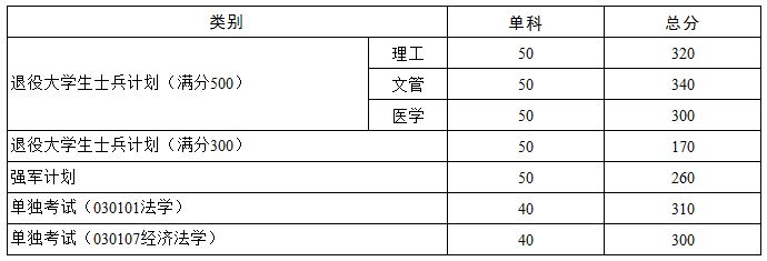 2021考研34所自主划线分数线：华中科技大学2021年硕士研究生招生考试复试分数线公布