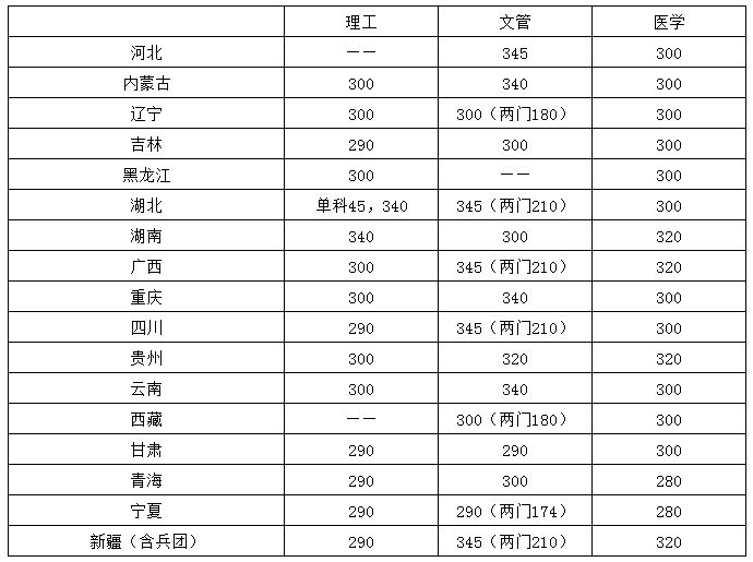 2021考研34所自主划线分数线：华中科技大学2021年硕士研究生招生考试复试分数线公布