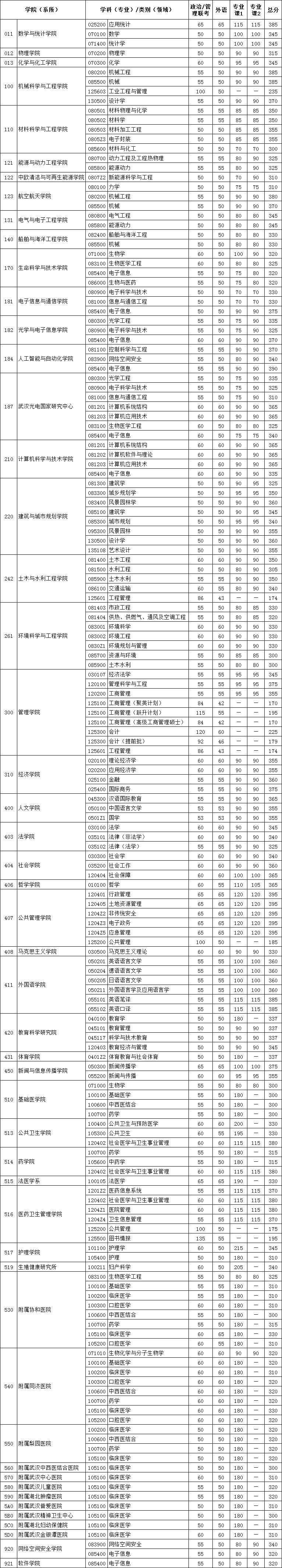 2021考研34所自主划线分数线：华中科技大学2021年硕士研究生招生考试复试分数线公布